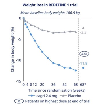 Weight loss graph